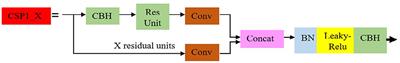 An automated solid waste detection using the optimized YOLO model for riverine management